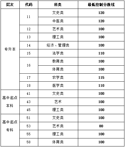 山東成人大專