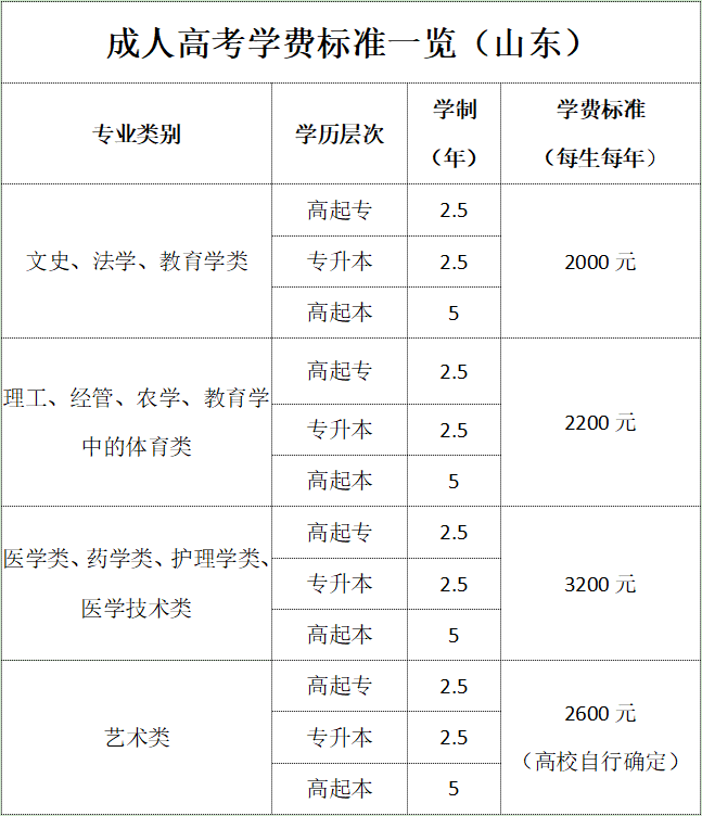 山東成人大專